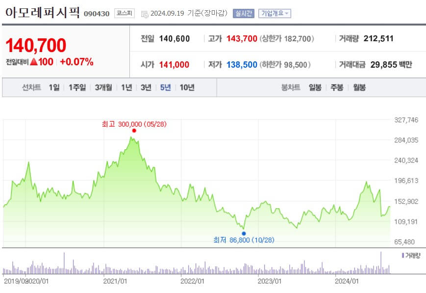 아모레퍼시픽 주가