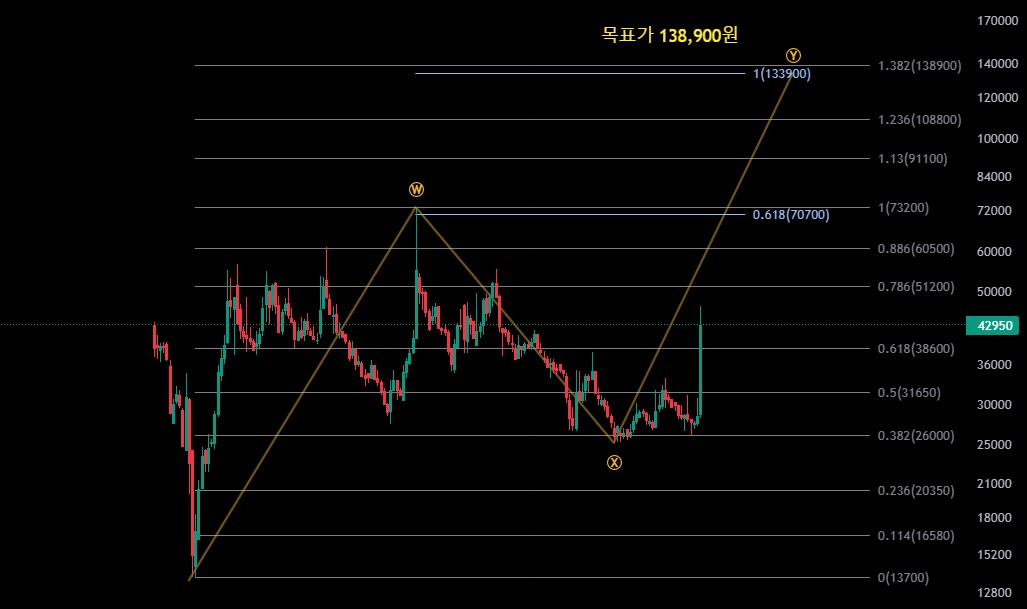 CJ 바이오사이언스 주봉 로그차트