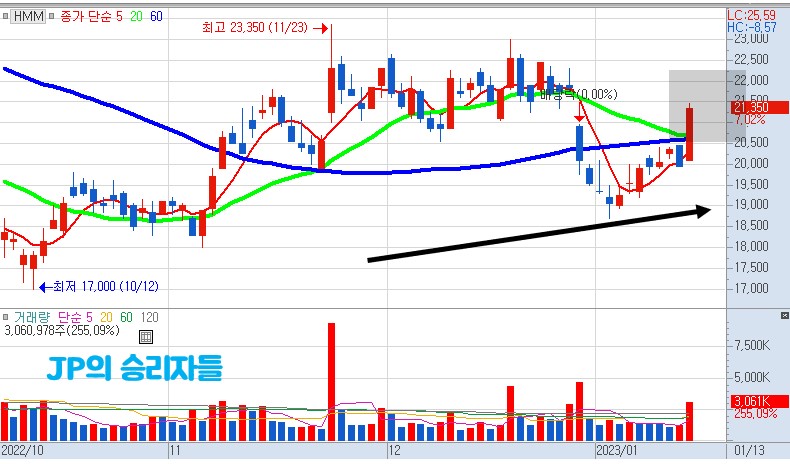 1월 13일 HMM 주가 차트