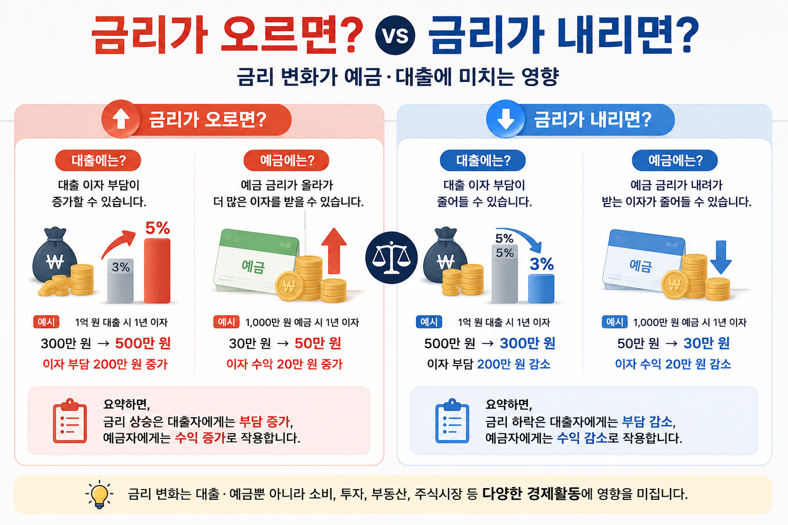 금리가 오르면? VS 금리가 내리면?