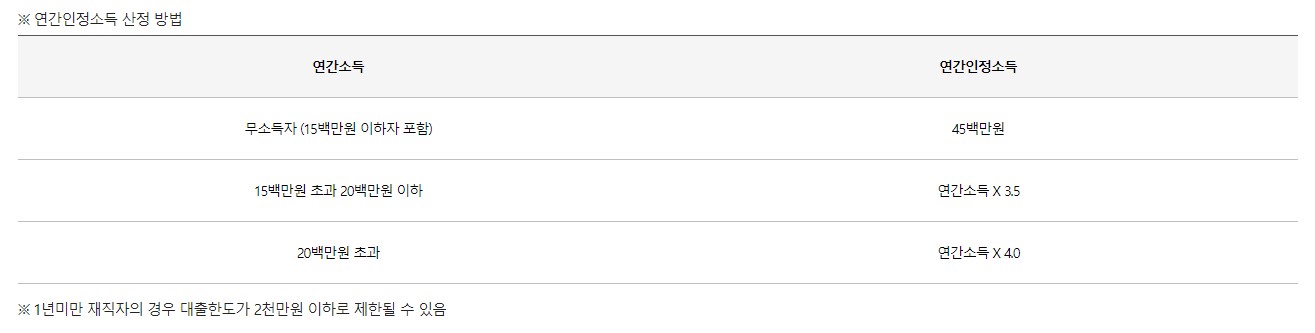 신혼부부 전세자금대출 조건 금리 신청방법