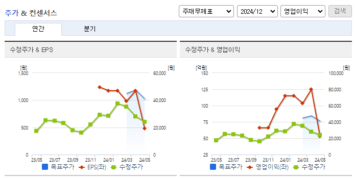 오로스테크놀로지_컨센서스