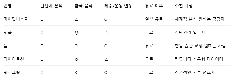식단 어플 비교표