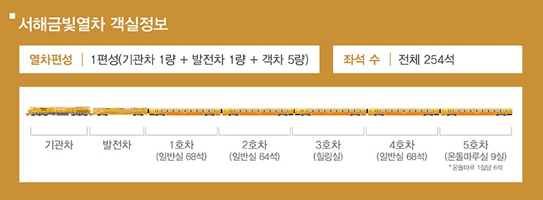 서해금빛열차 5호차까지의 객실 구성 안내