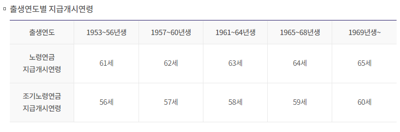 출생연도별 지급개시연령