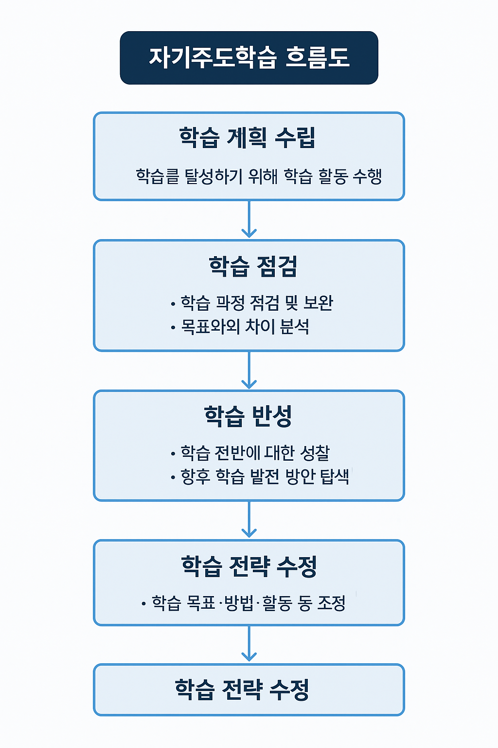 자기주도학습 흐름도