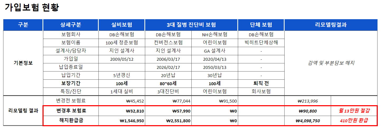 30대 월평균 납입 보험료 리모델링 자료