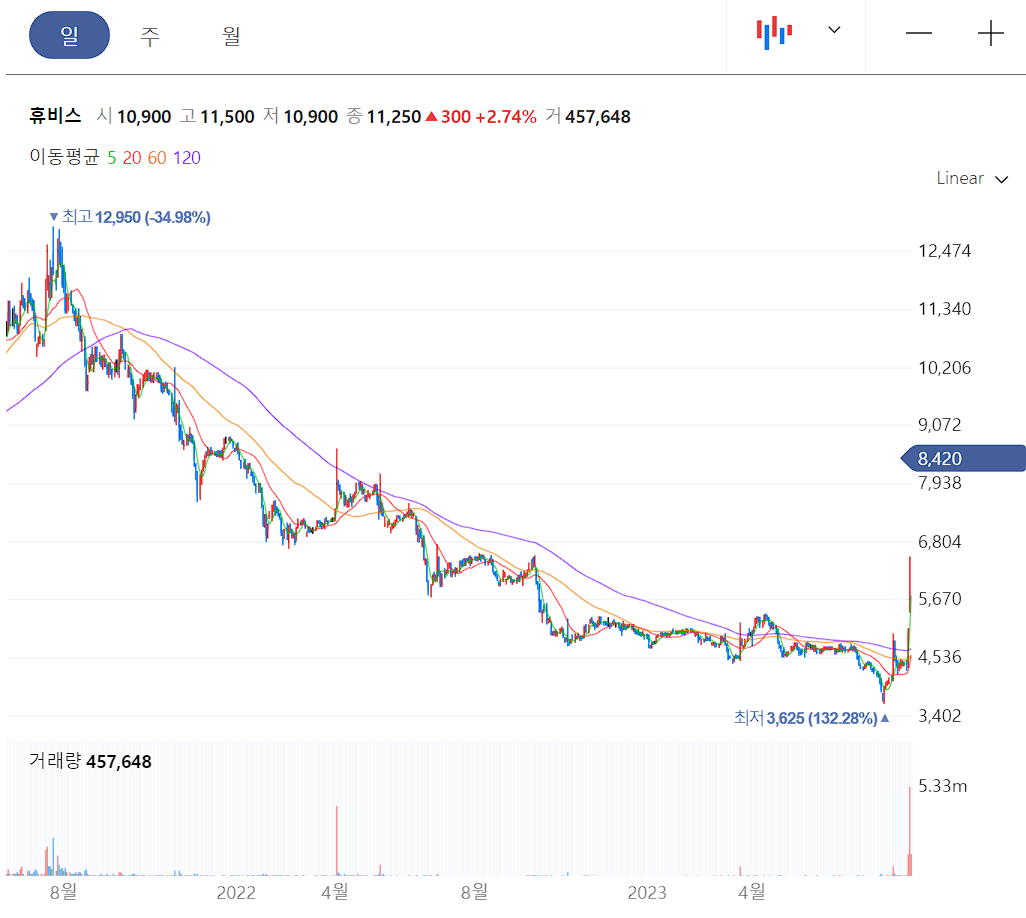 휴비스 일봉 차트
