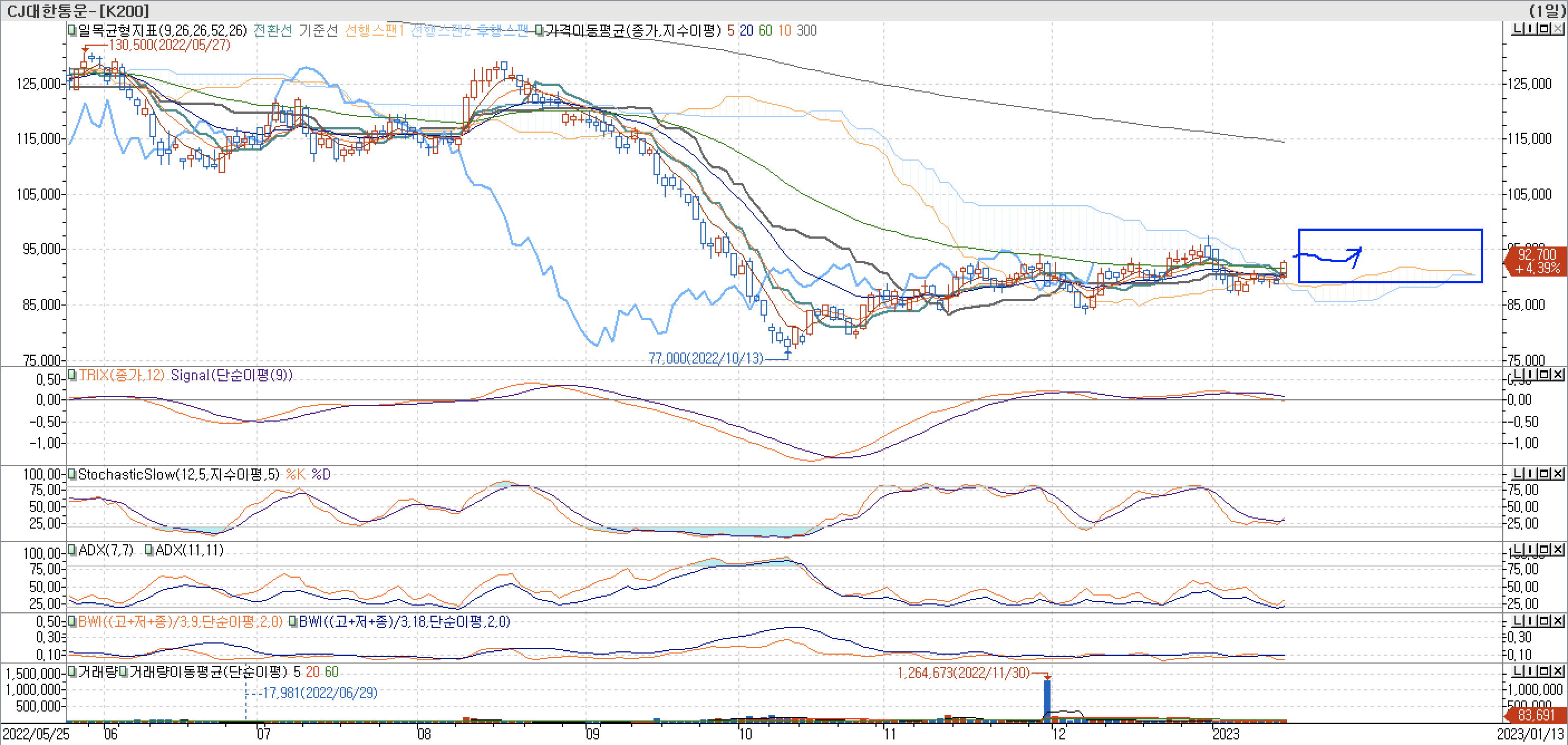 5. 보조지표 - 일목균형표, TRIX, StochasticSlow, ADX(7, 11), BWI(9, 18) - CJ대한통운