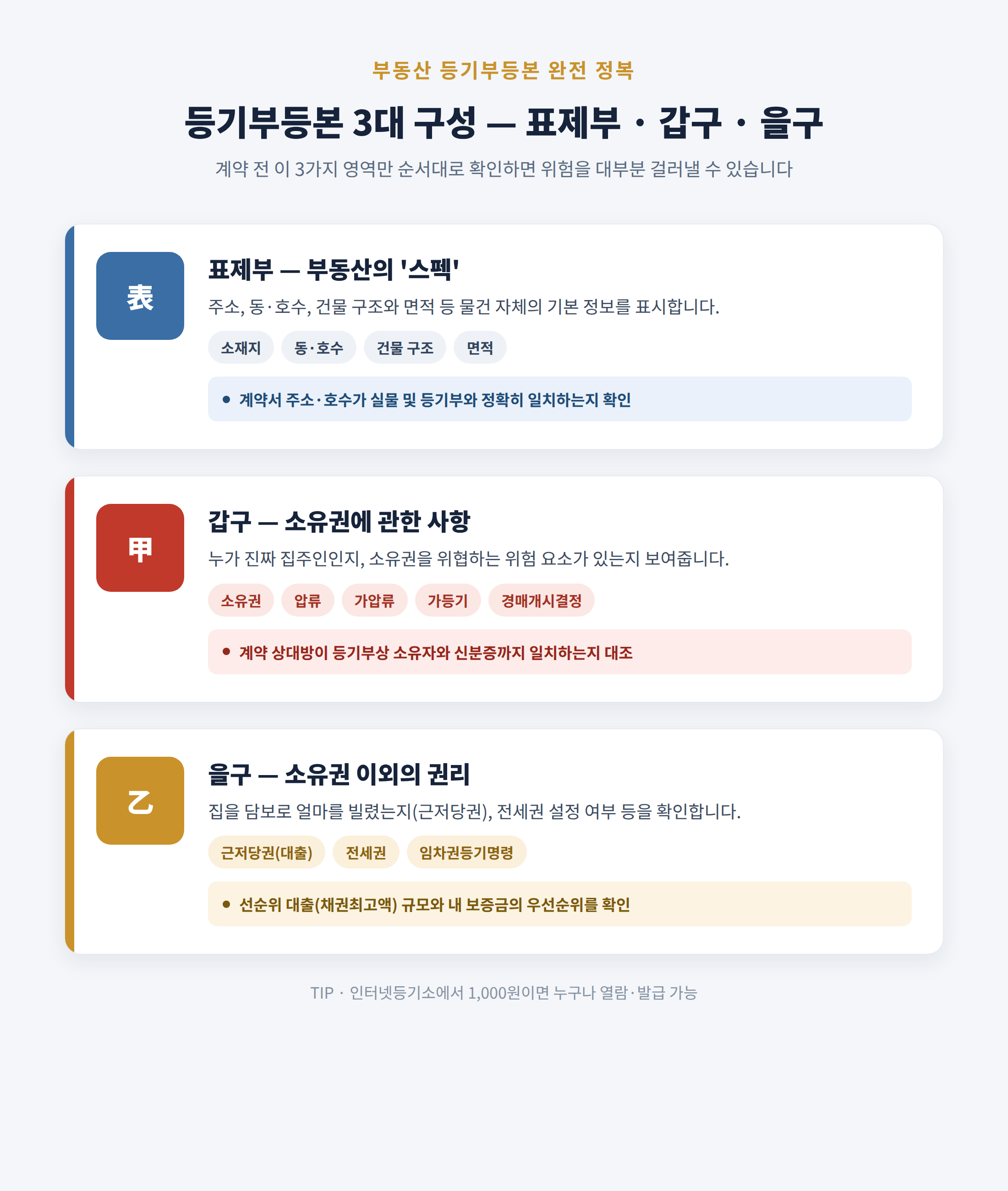 부동산-등기부등본-보는법-표제부-갑구-을구-구조-확인