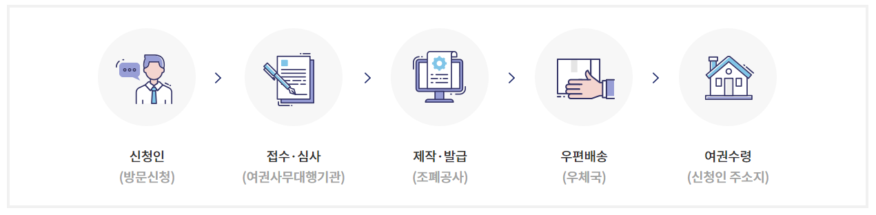 미성년자 여권 발급 신청 서류, 비용, 방법 안내 (만 18세 미만)