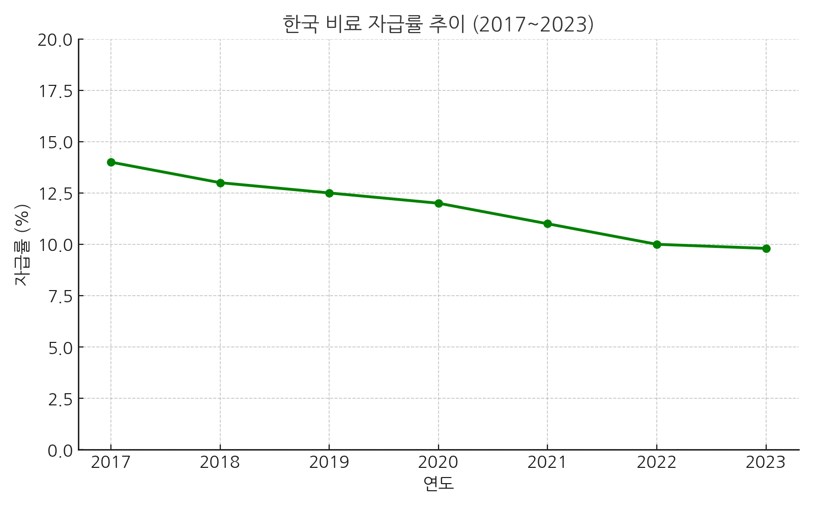 한국비료 자급률 추이(2017~2023)