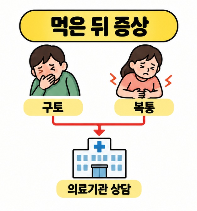 구토와 복통을 나타내는 그림에서 의료기관 상담으로 이어지는 도식