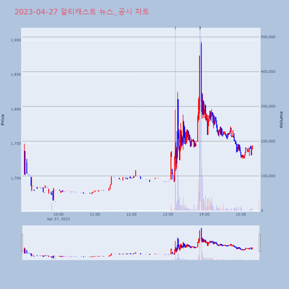알티캐스트_뉴스공시차트