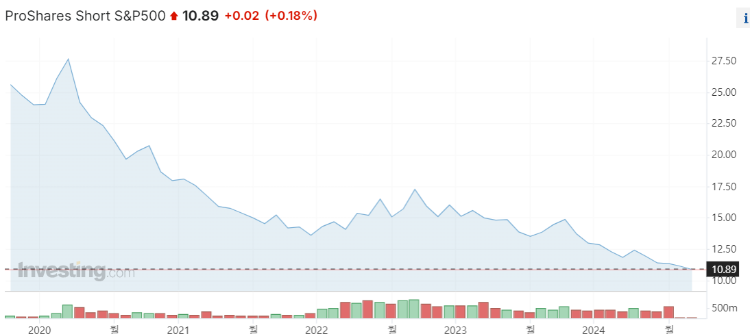 ProShares Short S&amp;P 500 (SH) 주가 차트