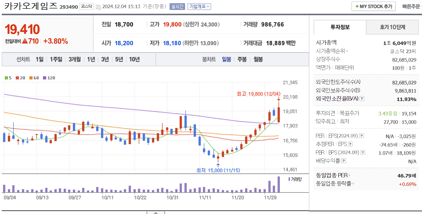 메타버스 관련주 카카오게임즈 일봉 차트
