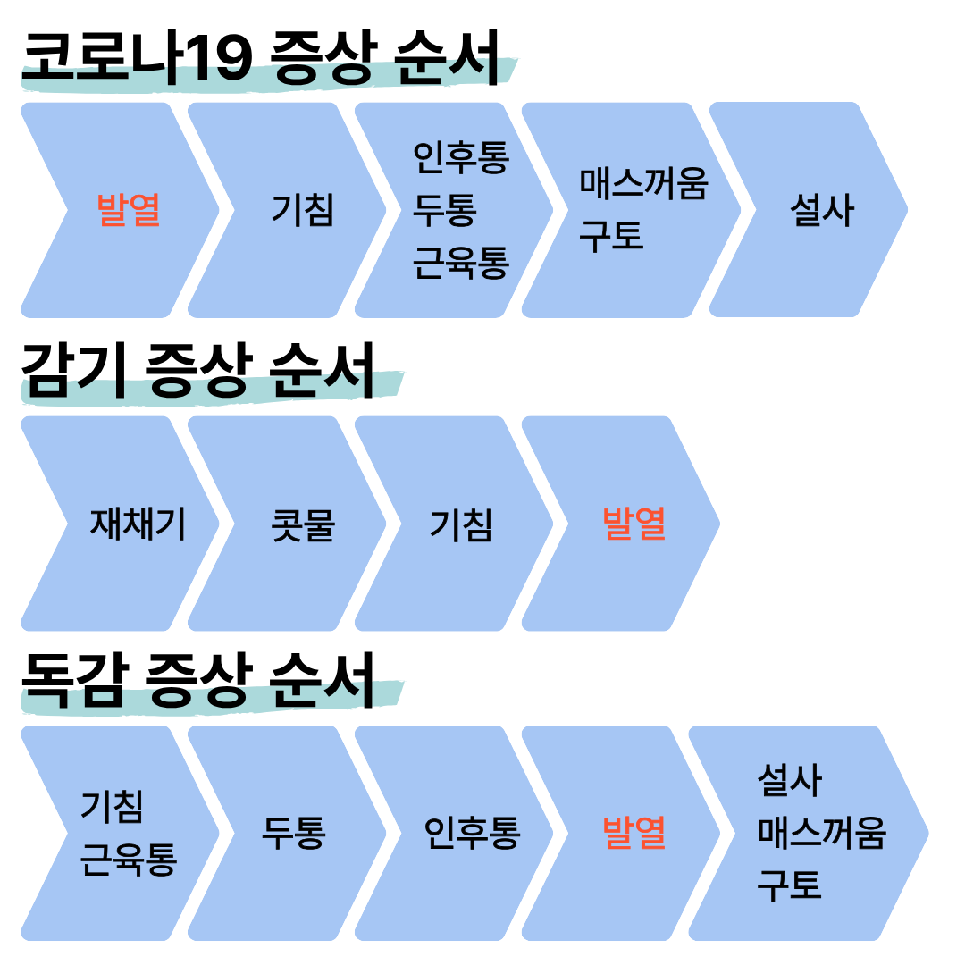 감기 증상 독감 증상 순서, 감기 독감 차이, 증상별 먹으면 좋은 차