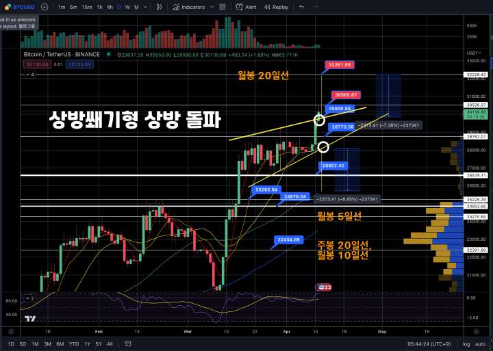 4월 12일 비트코인 시황분석