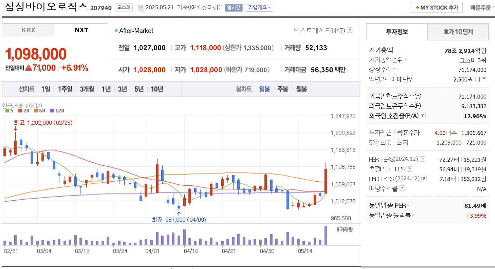 코로나 치료제 관련주 삼성바이오로직스 일봉 차트