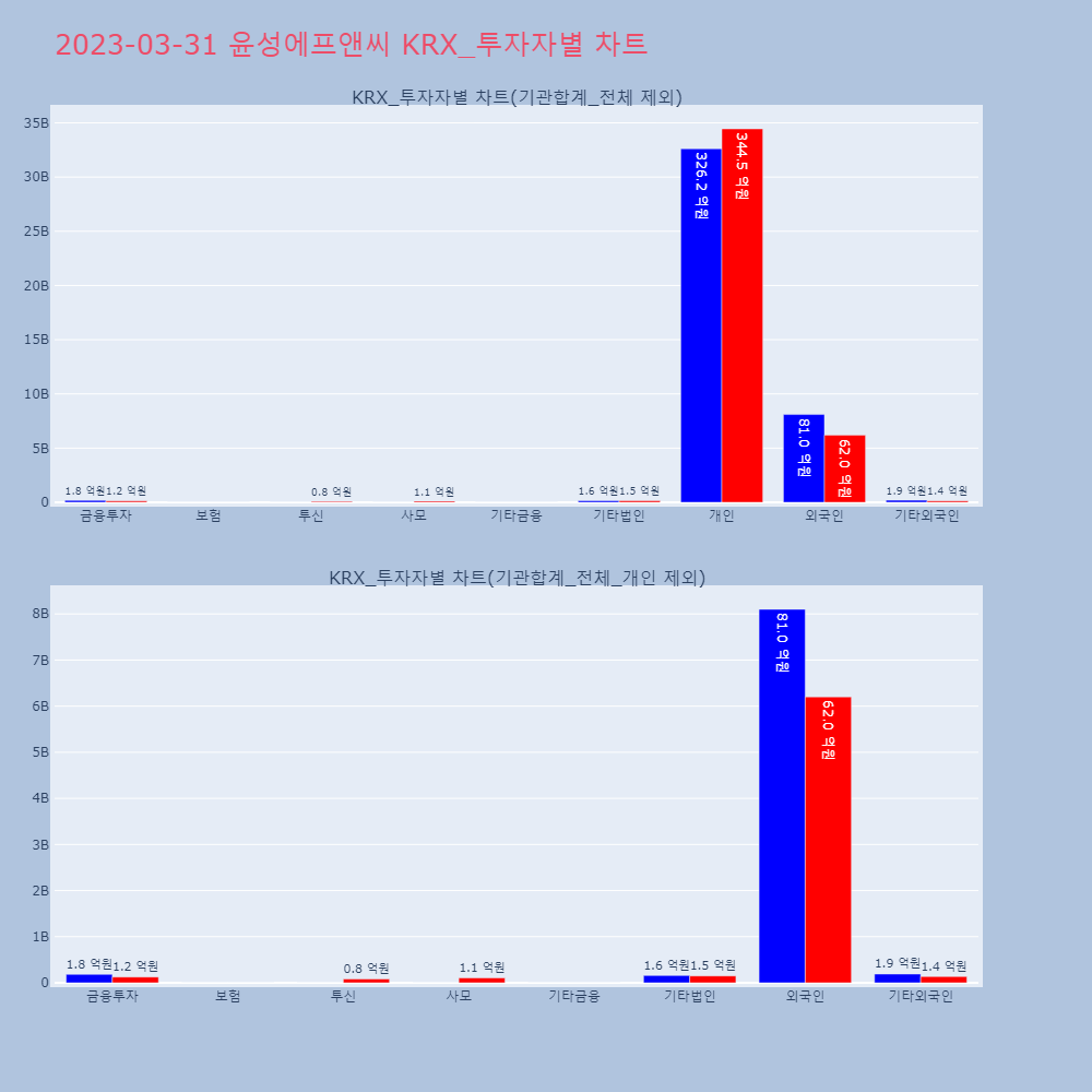 윤성에프앤씨_KRX_투자자별_차트