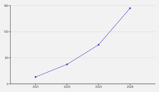 기술 발전과 시장 전망 섹션 차트 이미지
