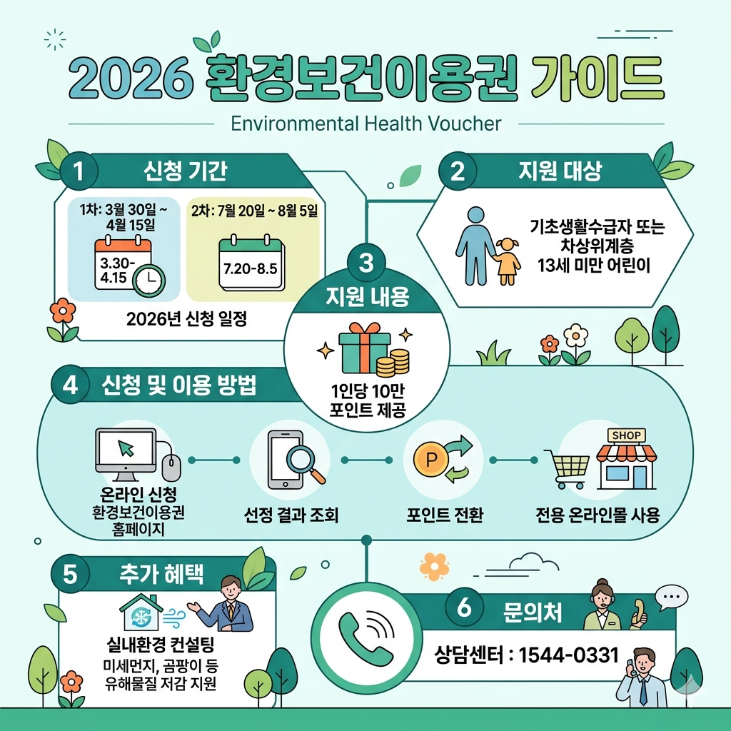 환경보건이용권 신청 및 이용방법｜2026년 대상, 일정, 포인트 사용법 인포그래픽