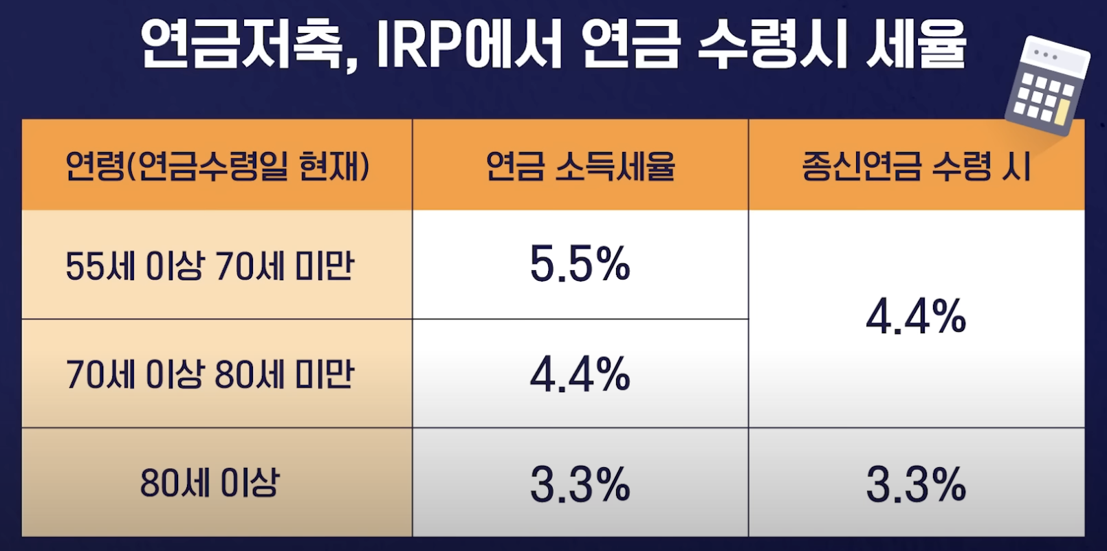 연금저축, IRP 연금 수령시 세율(연 1,200만 원 이하일 경우)