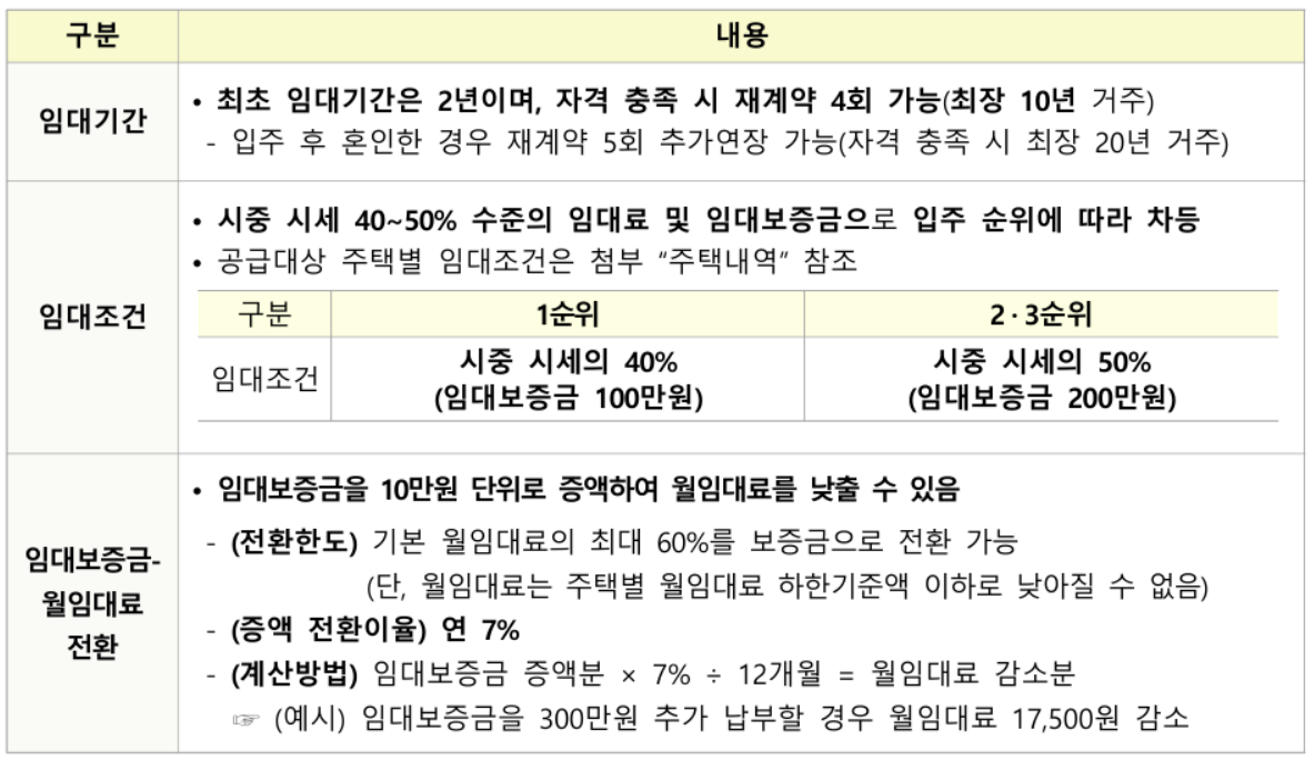 LH 청년 매입 임대