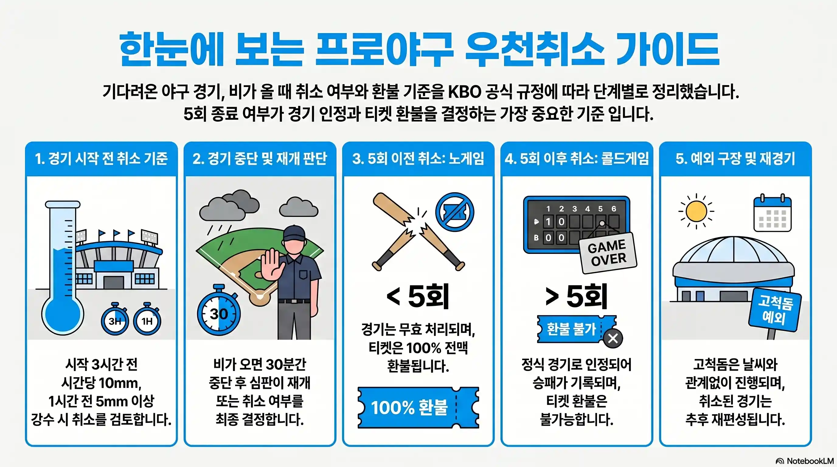 프로야구 우천취소 요약 정리