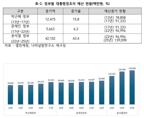 대통령 경호처