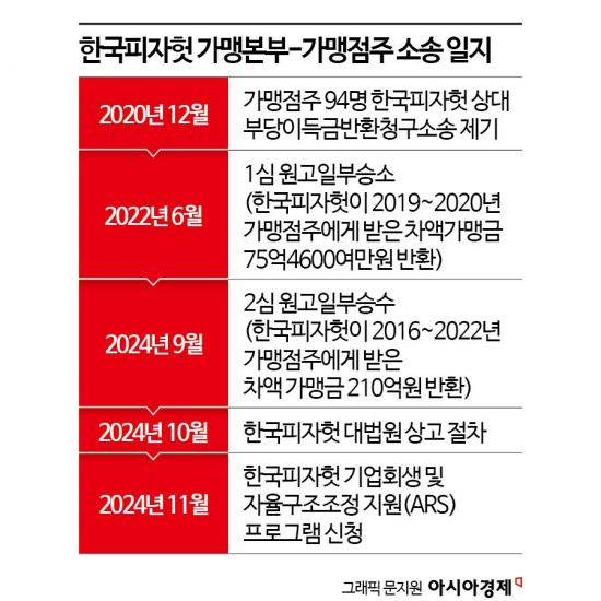 피자헛 차액가맹금 반환 대법원 확정ㅣ215억 보상과 프랜차이즈의 변화