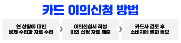 신한-카드-이의-신청-방법-이의-신청-서류-티몬-위메프-카드-환불-취소