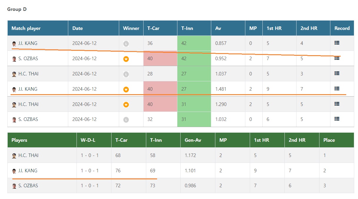 앙카라 3쿠션 당구 월드컵 Q라운드 - 황병조, 강자인 경기결과