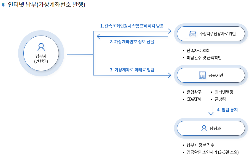 불법주정차-과태료-조회-납부