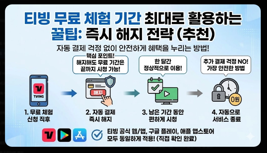 티빙 무료체험 자동결제 완벽 해지 가이드