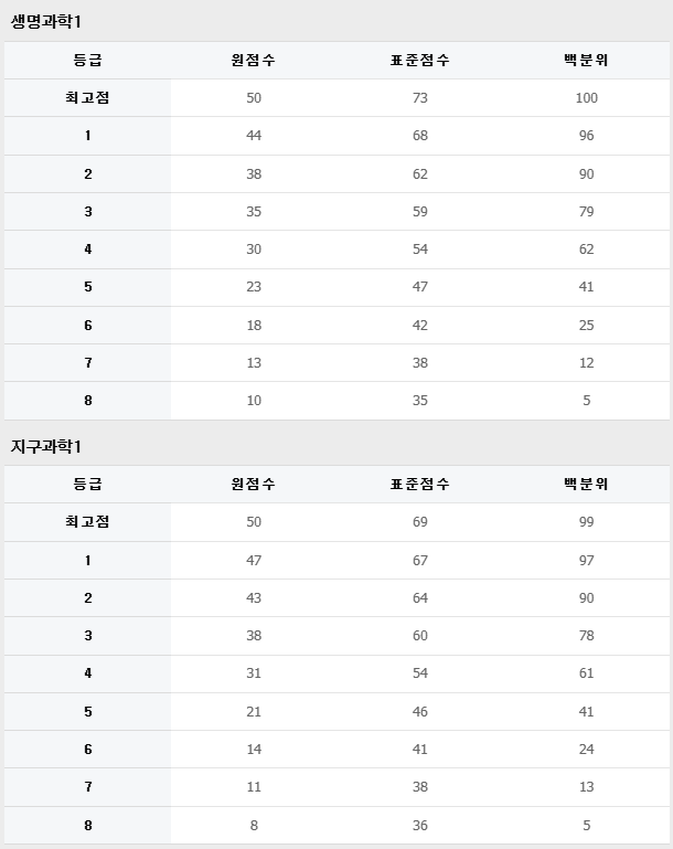 2026 수능 등급컷 원점수 표준점수 백분위 국어 수학 영어 과탐 사탐 난이도 전망12
