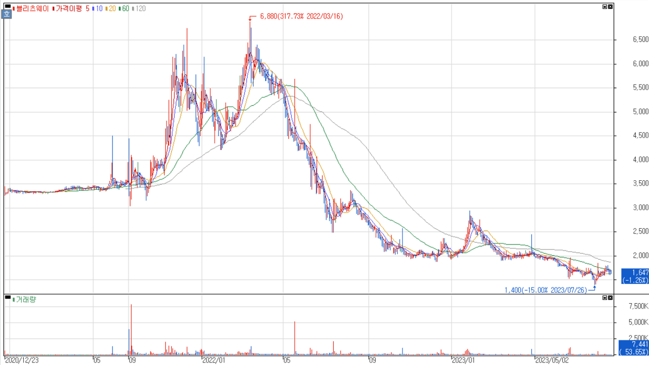 블리츠웨이 주가