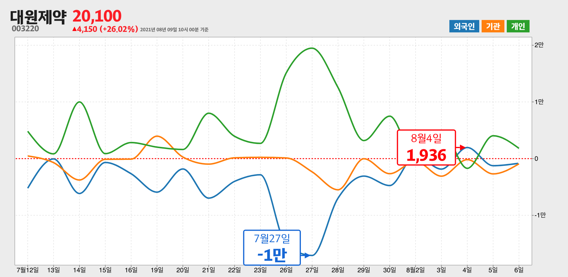 대원제약 한달간 외국인 거래량 최고, 최저