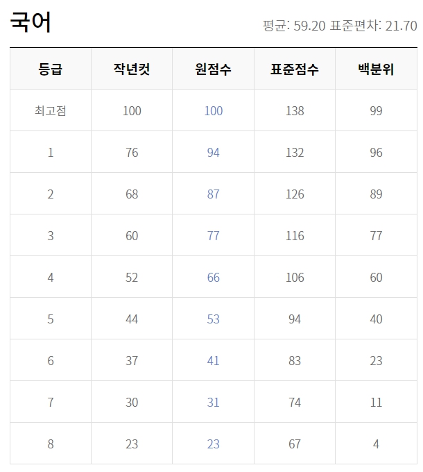 고1 3월 모의고사 등급컷 시험후기