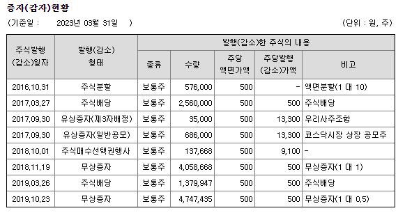 상신전자 자본금 현황