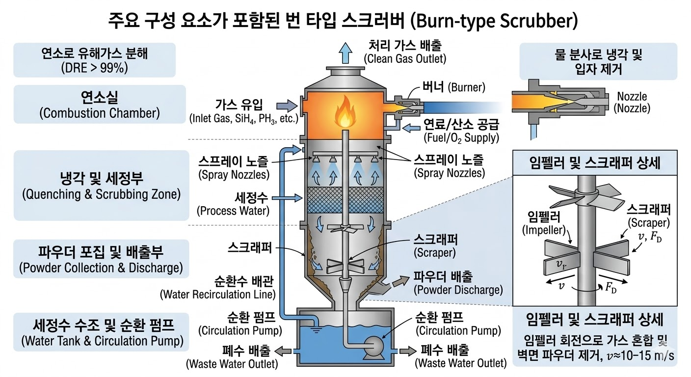 번 타입 스크러버(Burn-type Scrubber) 구성 요소
