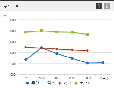두산로보틱스 부채비율
