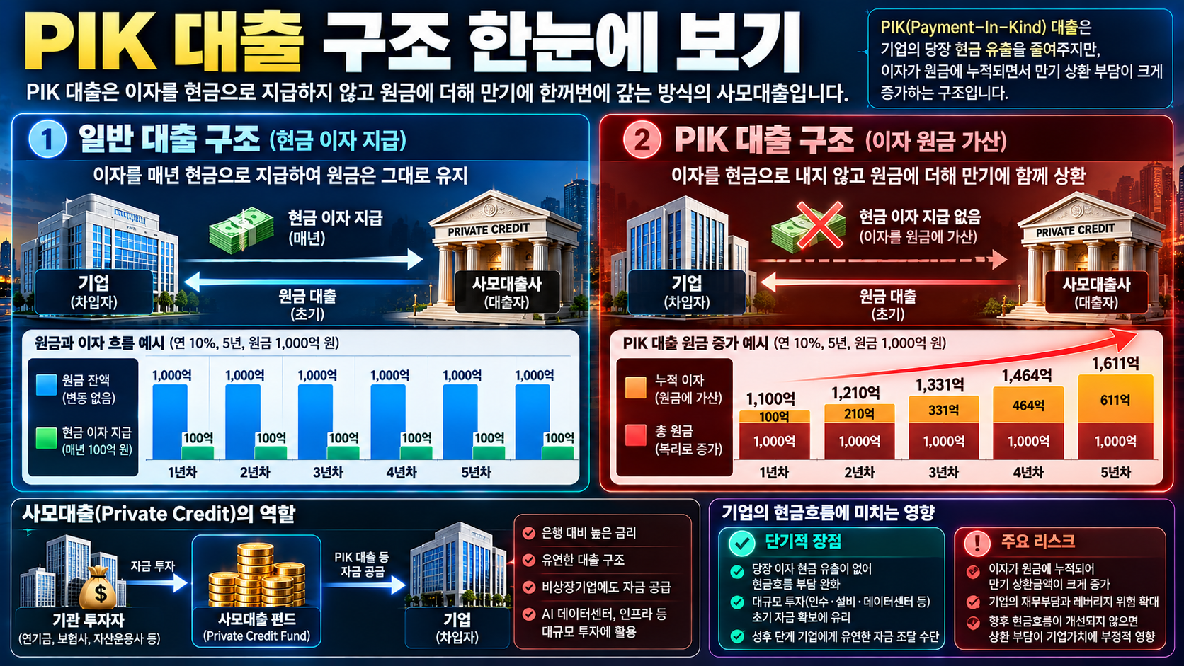 PIK 대출이란 무엇인가 사모대출 위험 구조