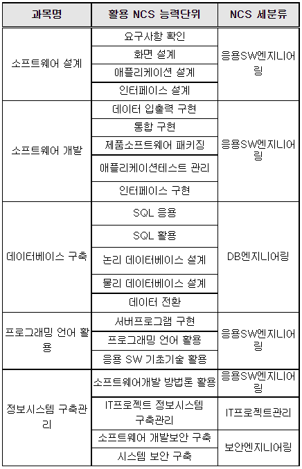 정보처리기사-필기-시험-과목