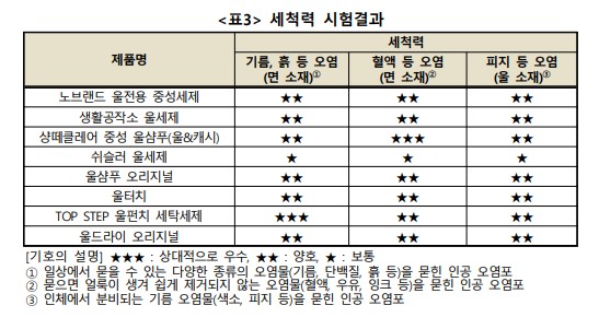 의류용 중성세제 추천 - 세척력 비교