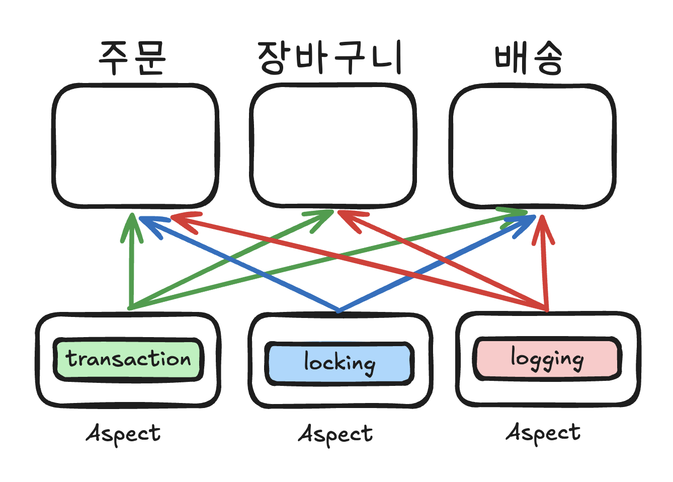 Aspect 적용