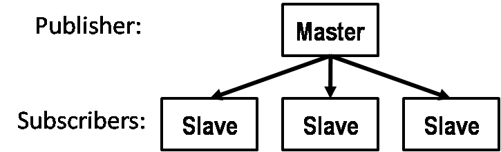 MODBUS master도 slave에 정보를 요청하고 slave는 이에 응답합니다.