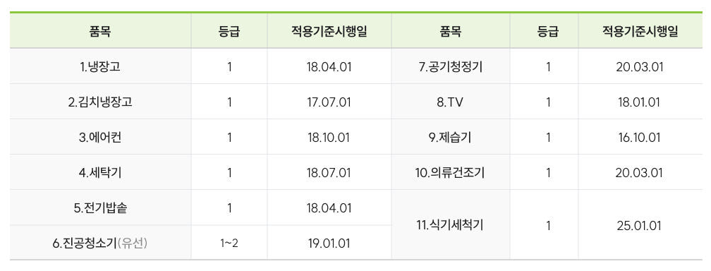 가전제품 환급 - 1등급 환급사이트, 환급품목, 환급방법 및 신청, 최대 30만원
