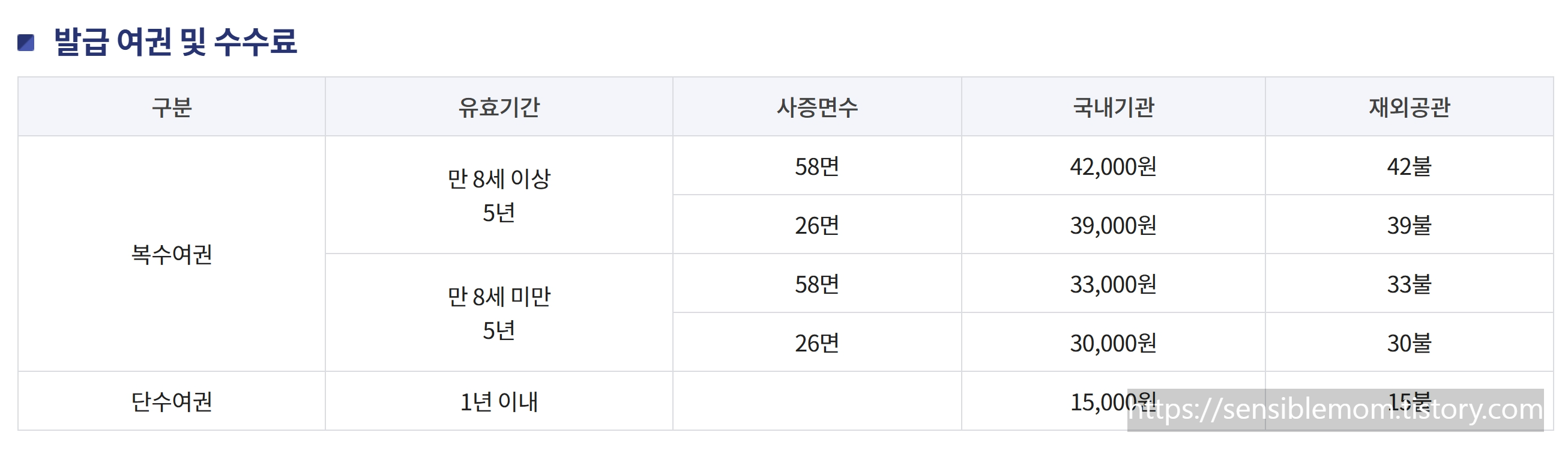 발급 여권 및 수수료