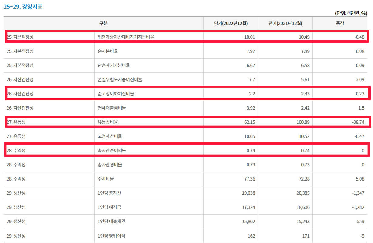 새마을금고 부실지점 조회하는 방법